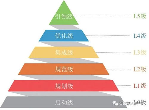 石化緣推薦 流程工業(yè)智能制造準(zhǔn)備度模型及其應(yīng)用實(shí)踐——賦能數(shù)據(jù)服務(wù)新篇章